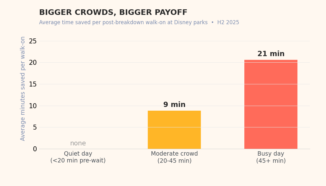 Bar chart showing average time saved per walk-on. Quiet days: zero savings. Moderate crowds: 9 minutes. Busy days: 21 minutes saved.